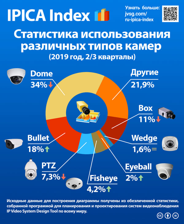 Популярные типы камер